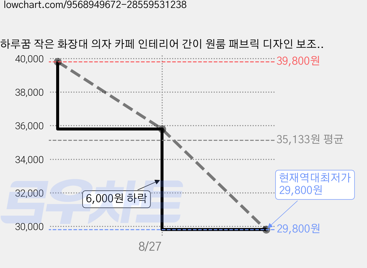 하루꿈 작은 화장대 의자 카페 인테리어 간이 원룸 패브릭 디자인 보조 스툴, 1개, 레드 스트라이프 가격 변동 차트, 현재가 29,800원, 역대최저가