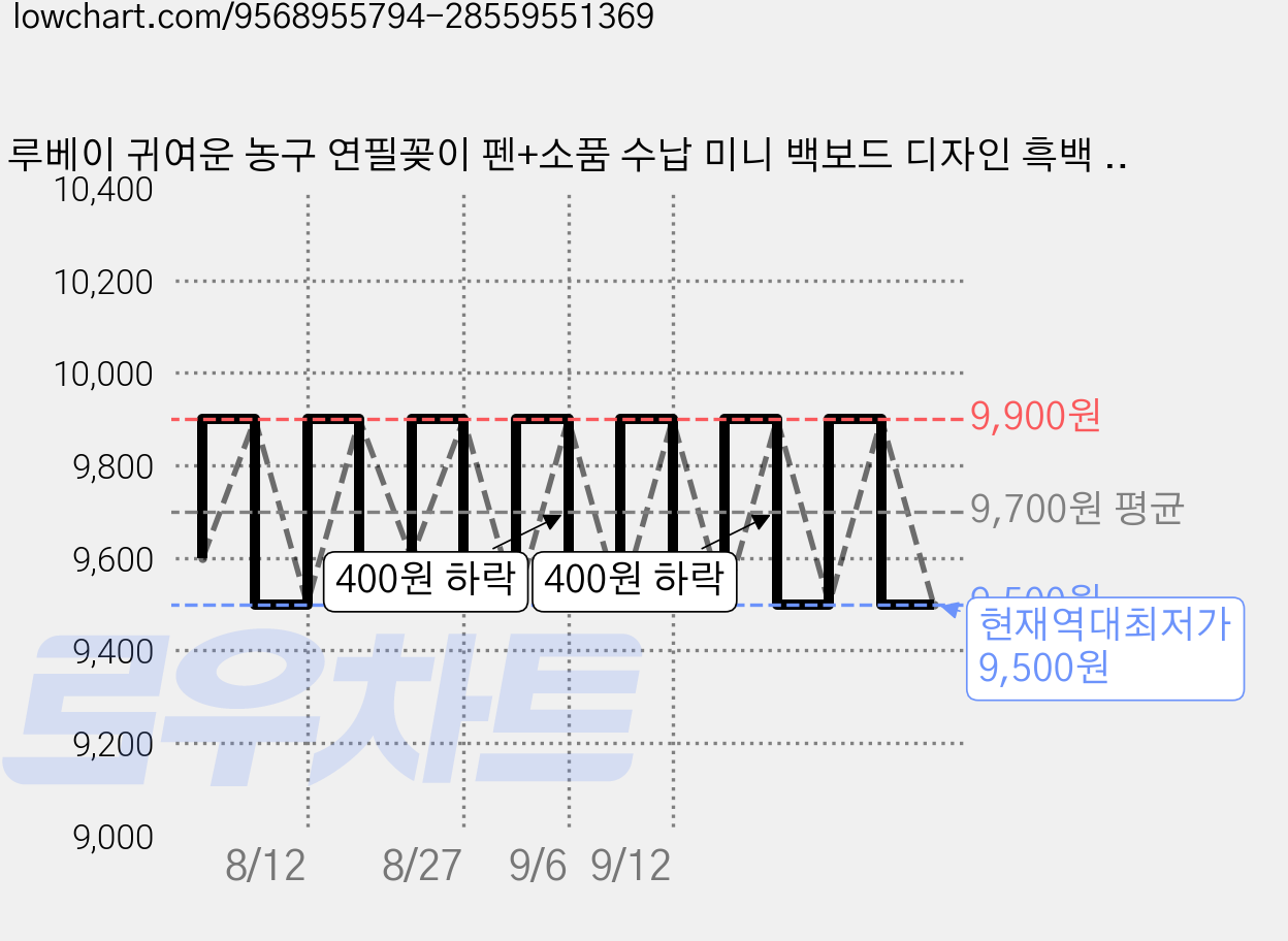 루베이 귀여운 농구 연필꽂이 펜+소품 수납 미니 백보드 디자인 흑백 톤 장식/일상/수납, 블랙, 1개 가격 변동 차트, 현재가 9,500원, 역대최저가