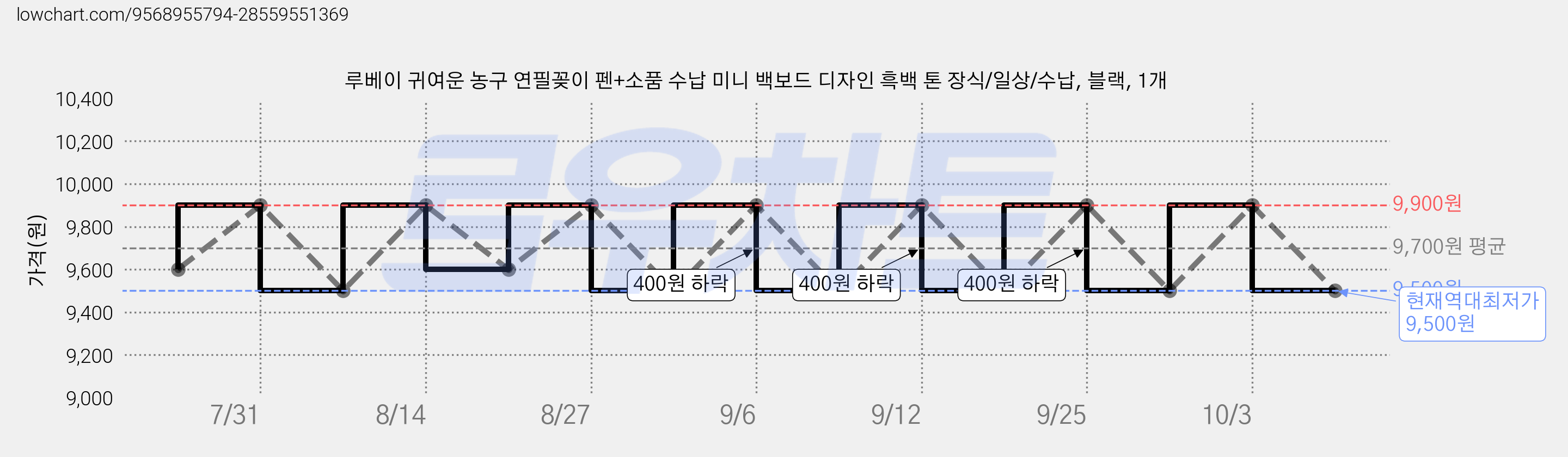 루베이 귀여운 농구 연필꽂이 펜+소품 수납 미니 백보드 디자인 흑백 톤 장식/일상/수납, 블랙, 1개 가격 변동 차트, 현재가 9,500원, 역대최저가