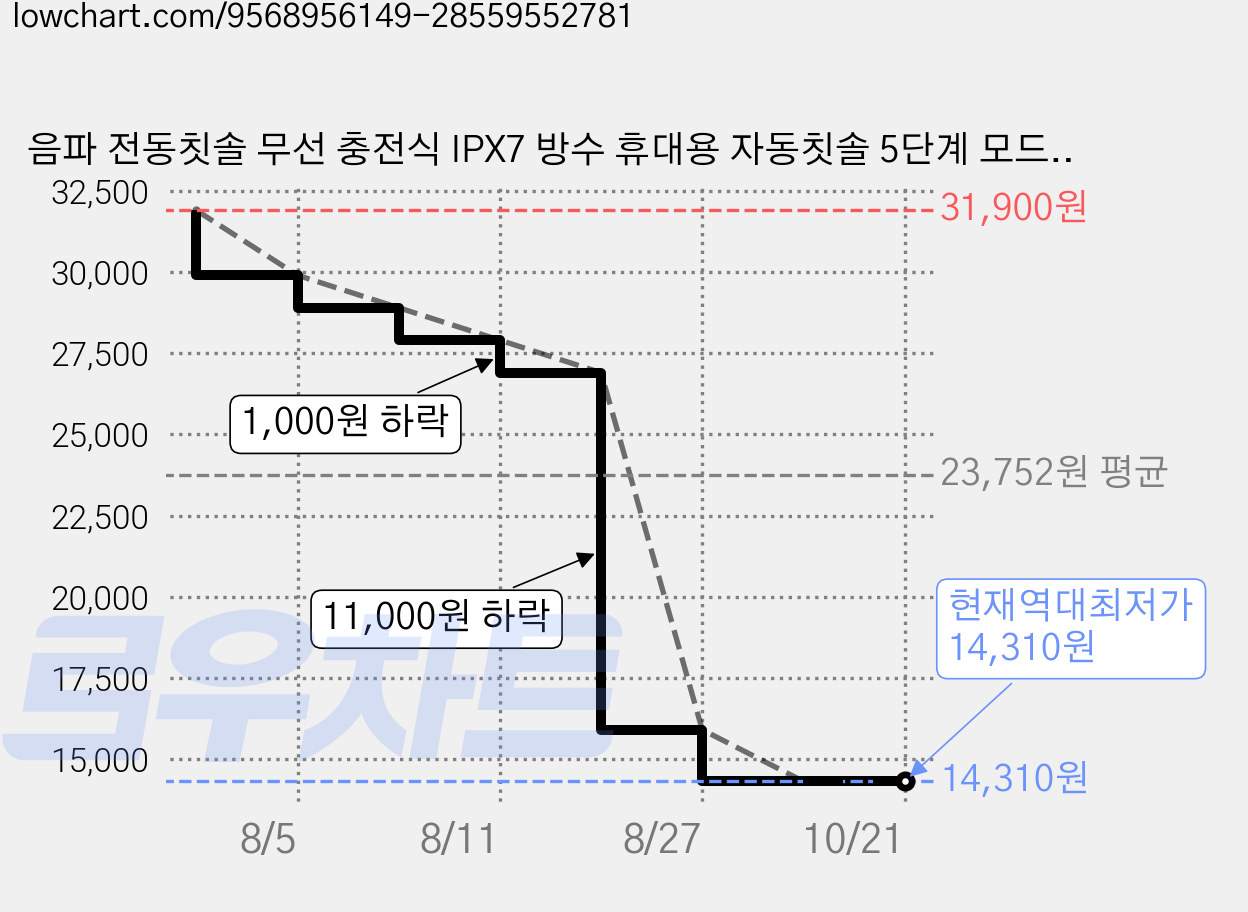 음파 전동칫솔 무선 충전식 IPX7 방수 휴대용 자동칫솔 5단계 모드 성인용 구강케어 칫솔, 1개, 화이트, EA357 가격 변동 차트, 현재가 14,310원, 역대최저가