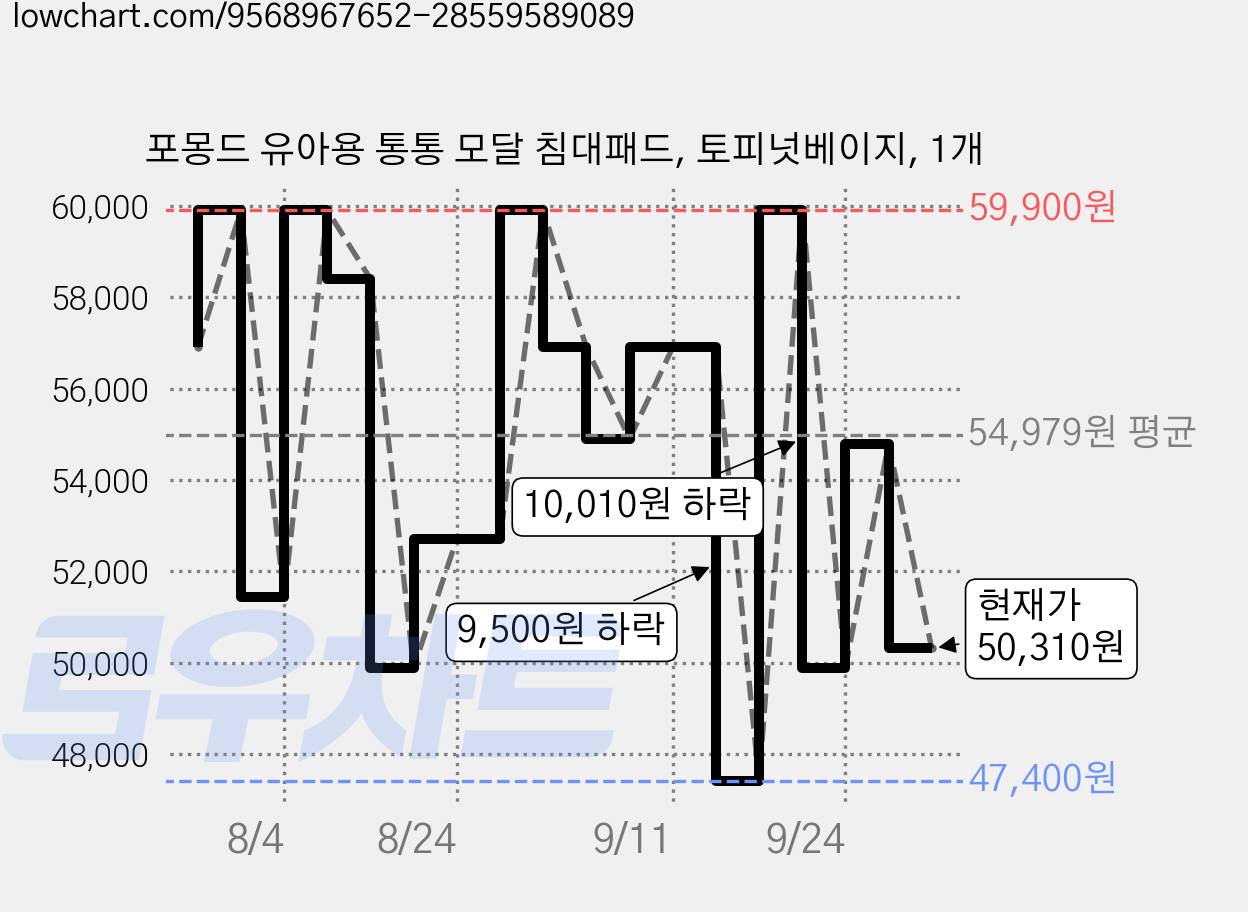 포몽드 유아용 통통 모달 침대패드, 토피넛베이지, 1개 가격 변동 차트, 현재가 50,310원, 관측 최저가 47,400원