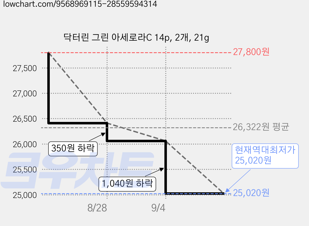 닥터린 그린 아세로라C 14p, 2개, 21g 가격 변동 차트, 현재가 25,020원, 역대최저가