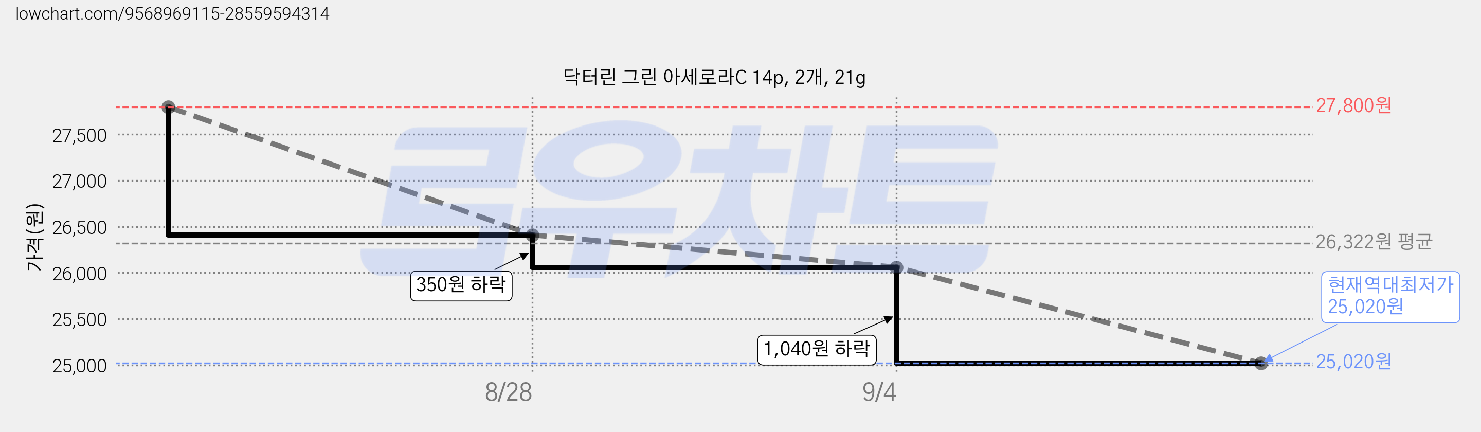 닥터린 그린 아세로라C 14p, 2개, 21g 가격 변동 차트, 현재가 25,020원, 역대최저가
