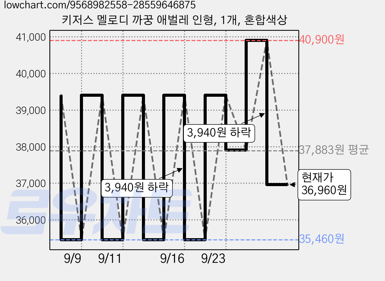 키저스 멜로디 까꿍 애벌레 인형, 1개, 혼합색상 가격 변동 차트, 현재가 36,960원, 관측 최저가 35,460원