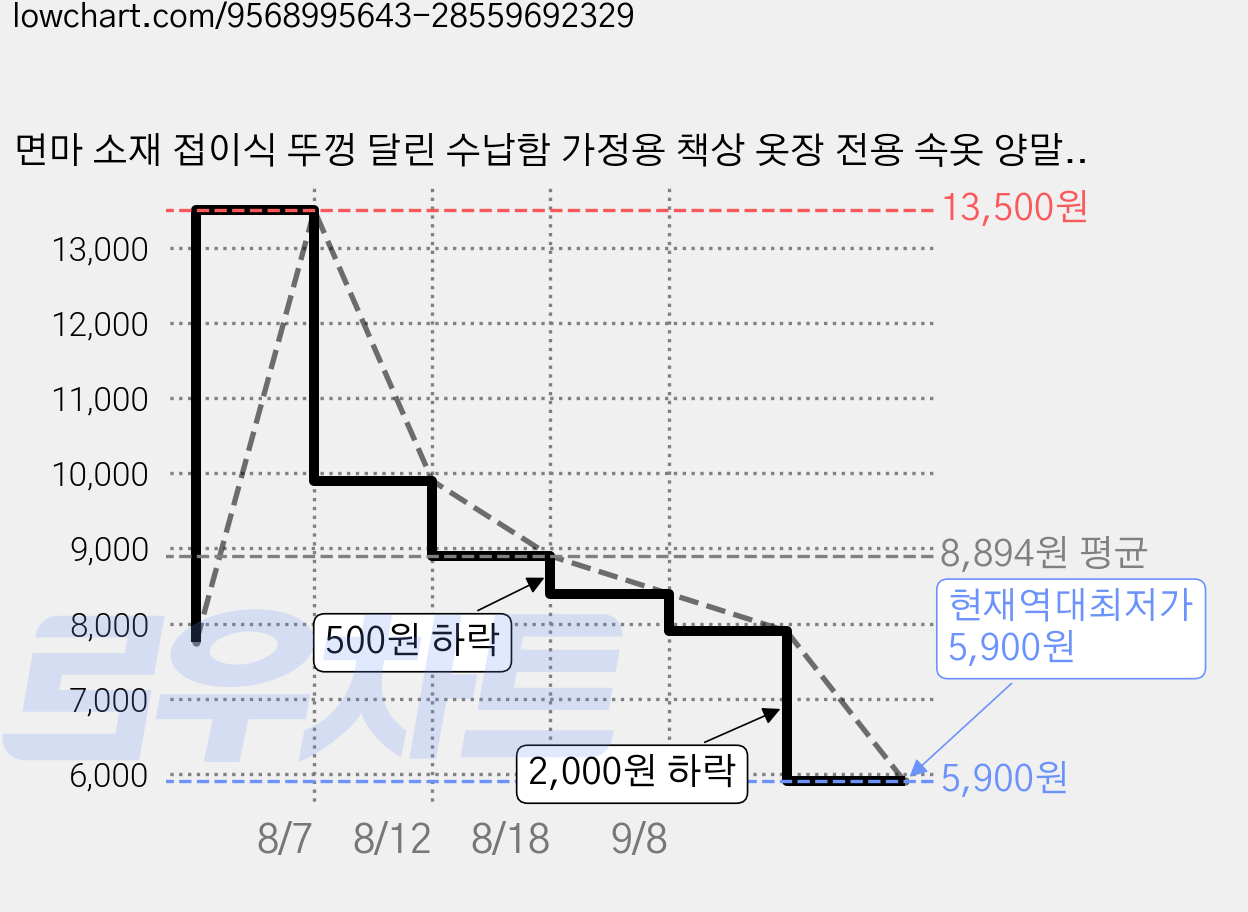 면마 소재 접이식 뚜껑 달린 수납함 가정용 책상 옷장 전용 속옷 양말 의류 다용도 정리 보관함, 회색, 1단 가격 변동 차트, 현재가 5,900원, 역대최저가