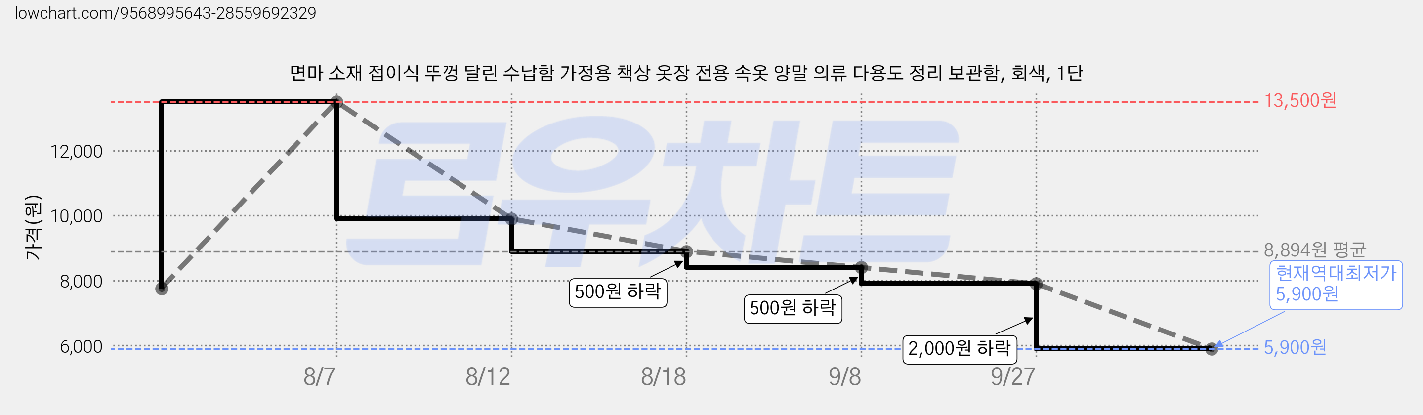 면마 소재 접이식 뚜껑 달린 수납함 가정용 책상 옷장 전용 속옷 양말 의류 다용도 정리 보관함, 회색, 1단 가격 변동 차트, 현재가 5,900원, 역대최저가