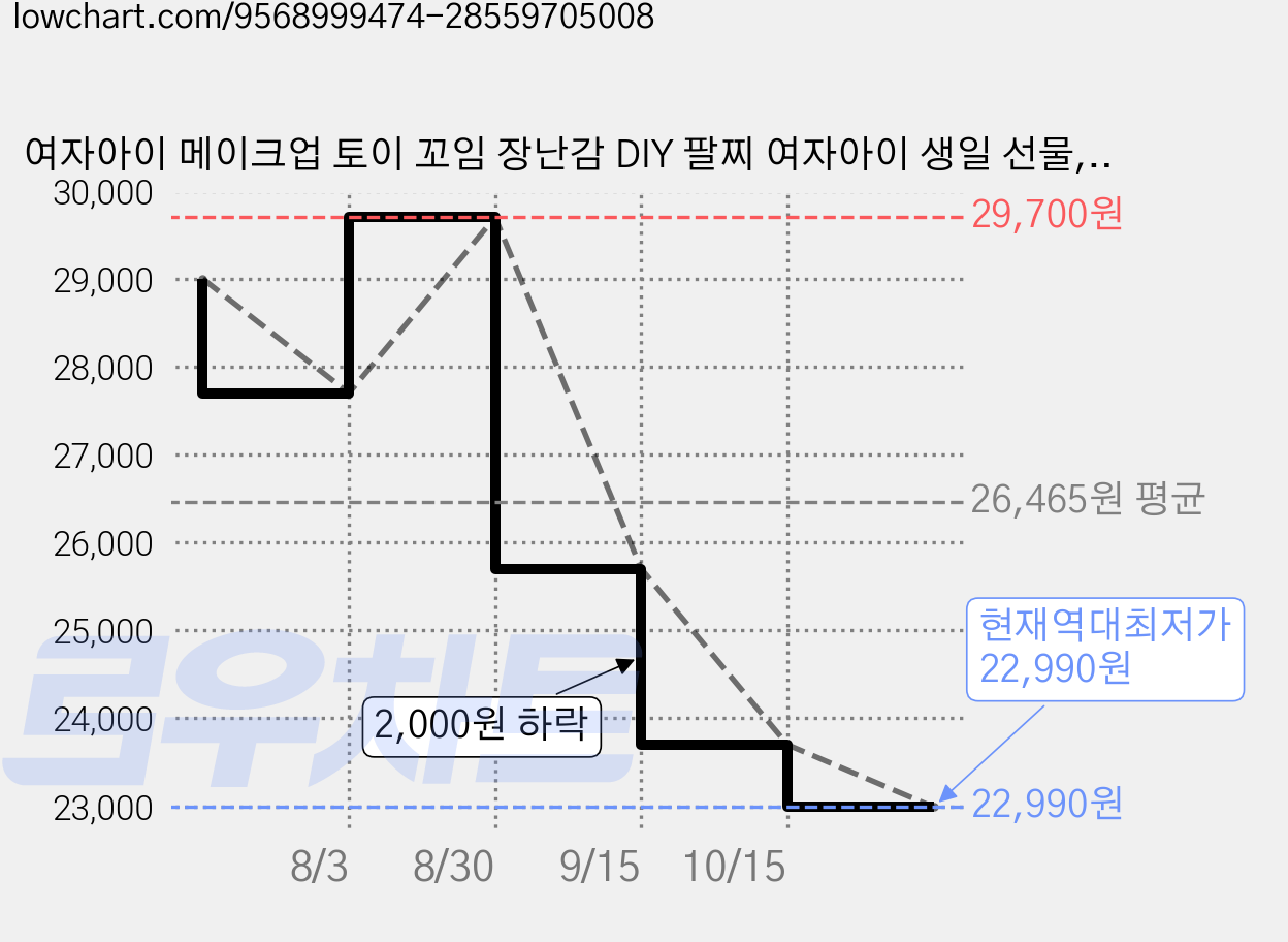 여자아이 메이크업 토이 꼬임 장난감 DIY 팔찌 여자아이 생일 선물, 1박스, XMBZLH 가격 변동 차트, 현재가 22,990원, 역대최저가
