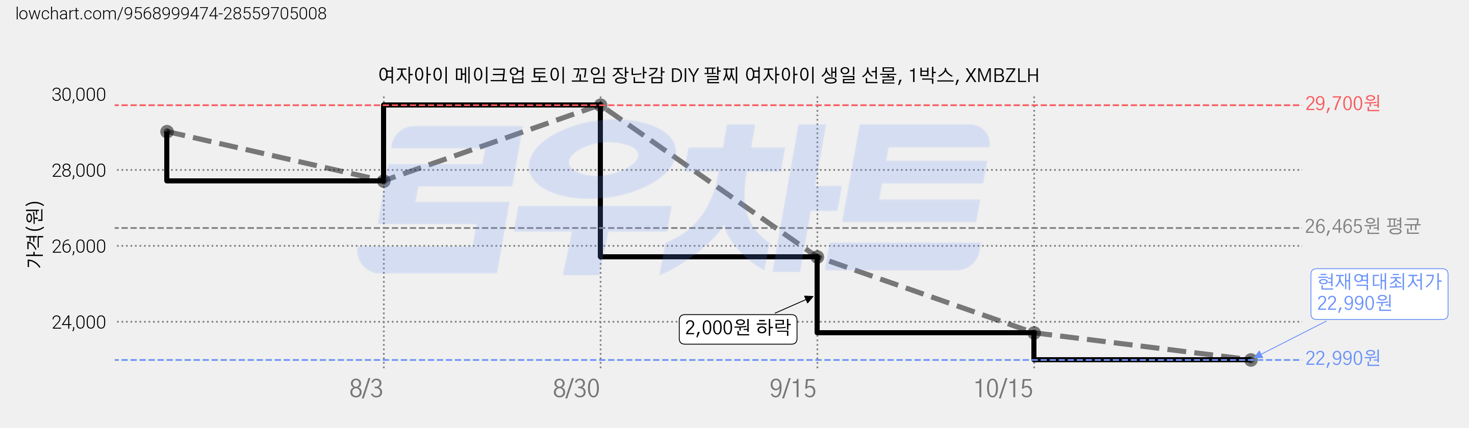 여자아이 메이크업 토이 꼬임 장난감 DIY 팔찌 여자아이 생일 선물, 1박스, XMBZLH 가격 변동 차트, 현재가 22,990원, 역대최저가