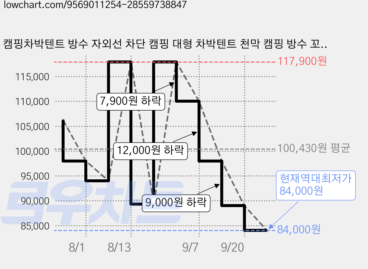 캠핑차박텐트 방수 자외선 차단 캠핑 대형 차박텐트 천막 캠핑 방수 꼬리텐트 그늘막 타프 대형 차량용 텐트 3500*2400, 3-4인용, 블랙 가격 변동 차트, 현재가 84,000원, 역대최저가
