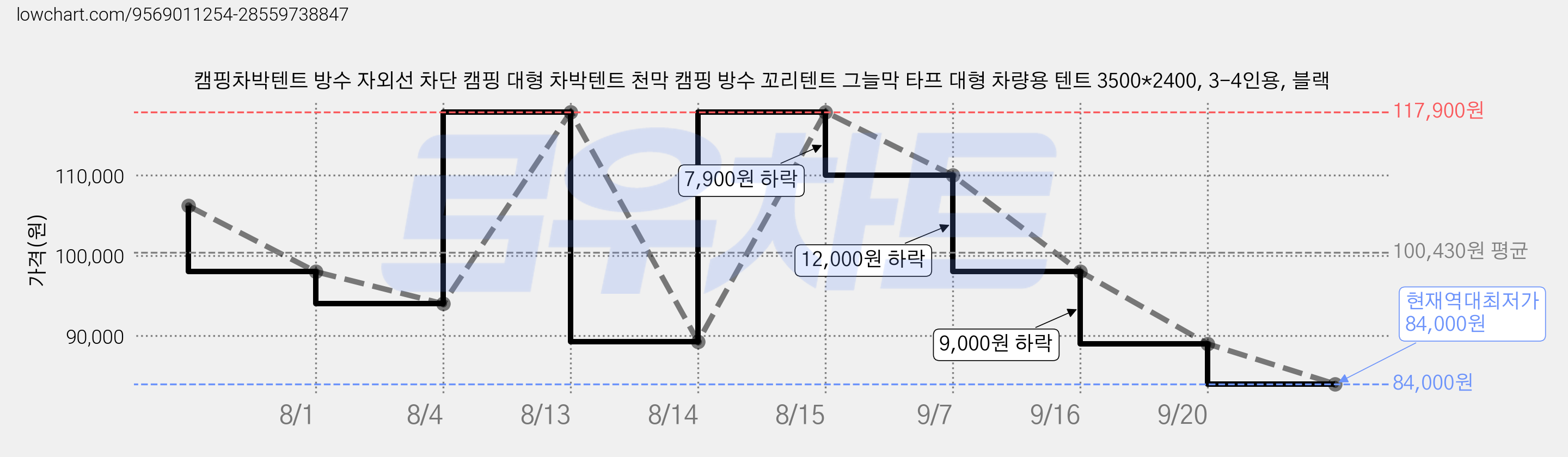 캠핑차박텐트 방수 자외선 차단 캠핑 대형 차박텐트 천막 캠핑 방수 꼬리텐트 그늘막 타프 대형 차량용 텐트 3500*2400, 3-4인용, 블랙 가격 변동 차트, 현재가 84,000원, 역대최저가