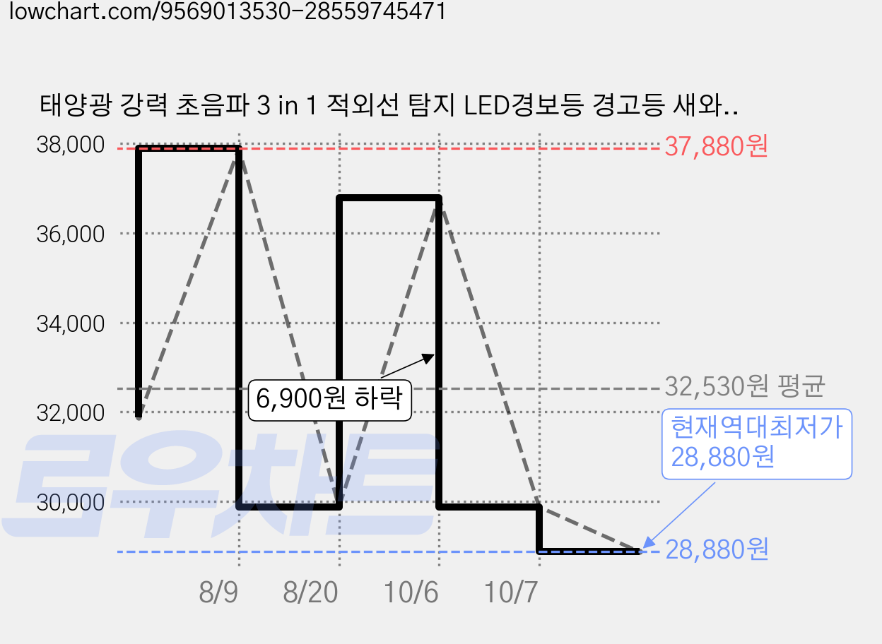 태양광 강력 초음파 3 in 1 적외선 탐지 LED경보등 경고등 새와 쥐를 쫓고 돼지를 쫓고 뱀과 쥐를 쫓습니다., 808-LED경보등 가격 변동 차트, 현재가 28,880원, 역대최저가