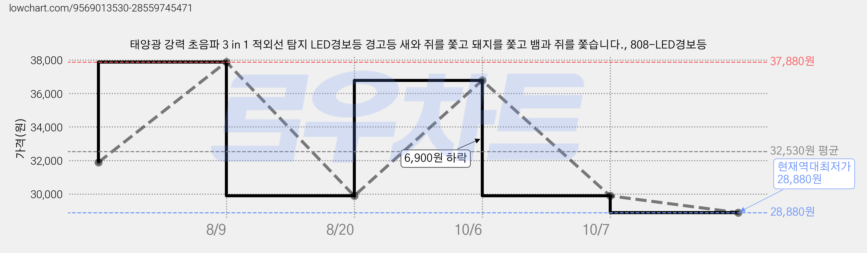 태양광 강력 초음파 3 in 1 적외선 탐지 LED경보등 경고등 새와 쥐를 쫓고 돼지를 쫓고 뱀과 쥐를 쫓습니다., 808-LED경보등 가격 변동 차트, 현재가 28,880원, 역대최저가