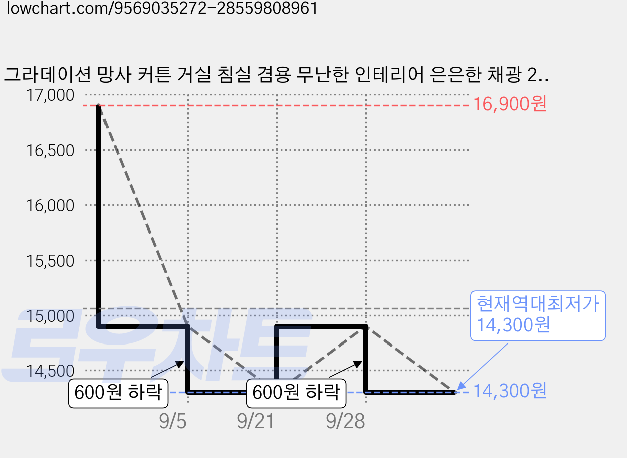 그라데이션 망사 커튼 거실 침실 겸용 무난한 인테리어 은은한 채광 2P 가격 변동 차트, 현재가 14,300원, 역대최저가