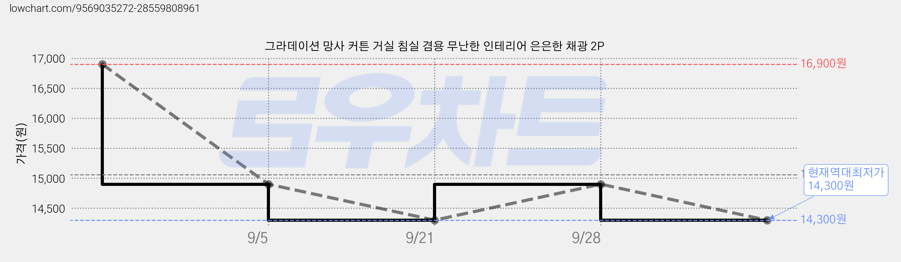 그라데이션 망사 커튼 거실 침실 겸용 무난한 인테리어 은은한 채광 2P 가격 변동 차트, 현재가 14,300원, 역대최저가