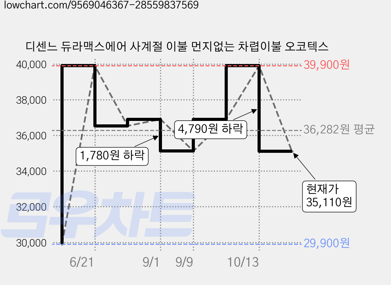 디센느 듀라맥스에어 사계절 이불 먼지없는 차렵이불 오코텍스 가격 변동 차트, 현재가 35,110원, 관측 최저가 29,900원