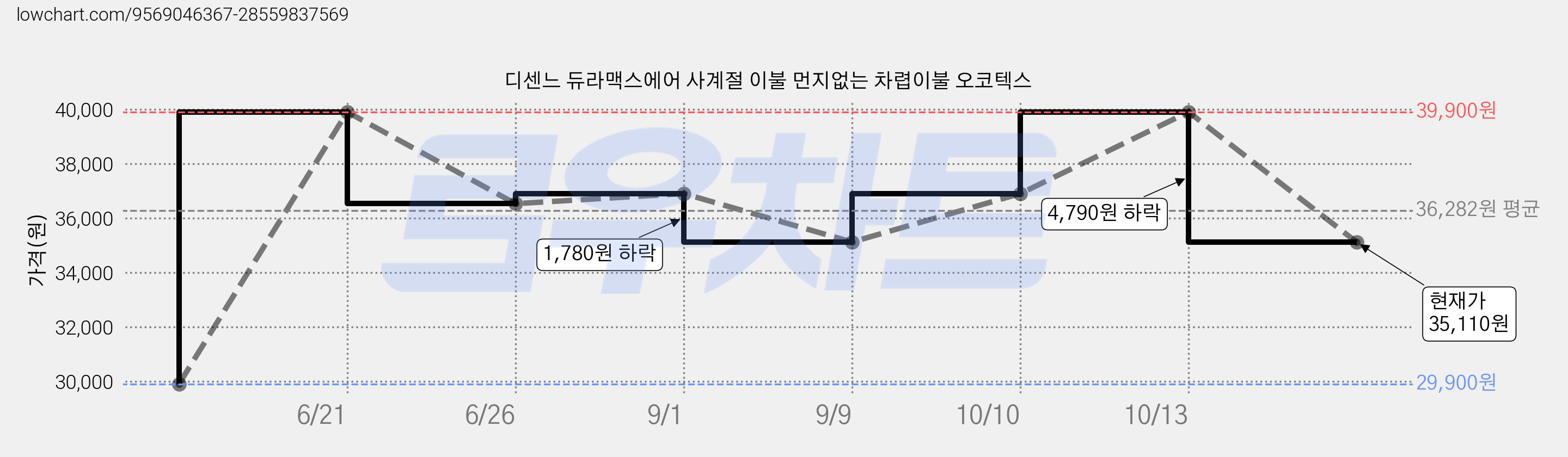 디센느 듀라맥스에어 사계절 이불 먼지없는 차렵이불 오코텍스 가격 변동 차트, 현재가 35,110원, 관측 최저가 29,900원
