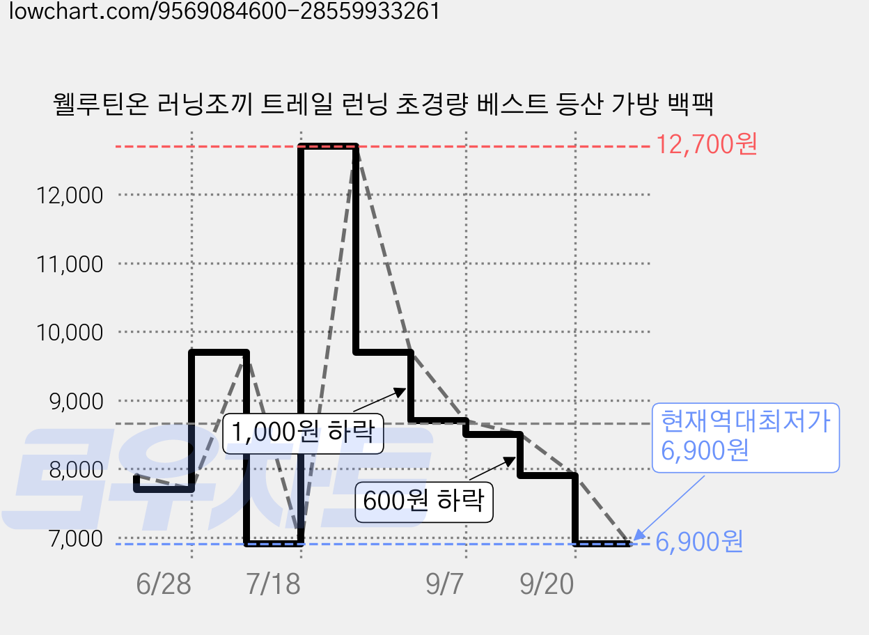 웰루틴온 러닝조끼 트레일 런닝 초경량 베스트 등산 가방 백팩 가격 변동 차트, 현재가 6,900원, 역대최저가