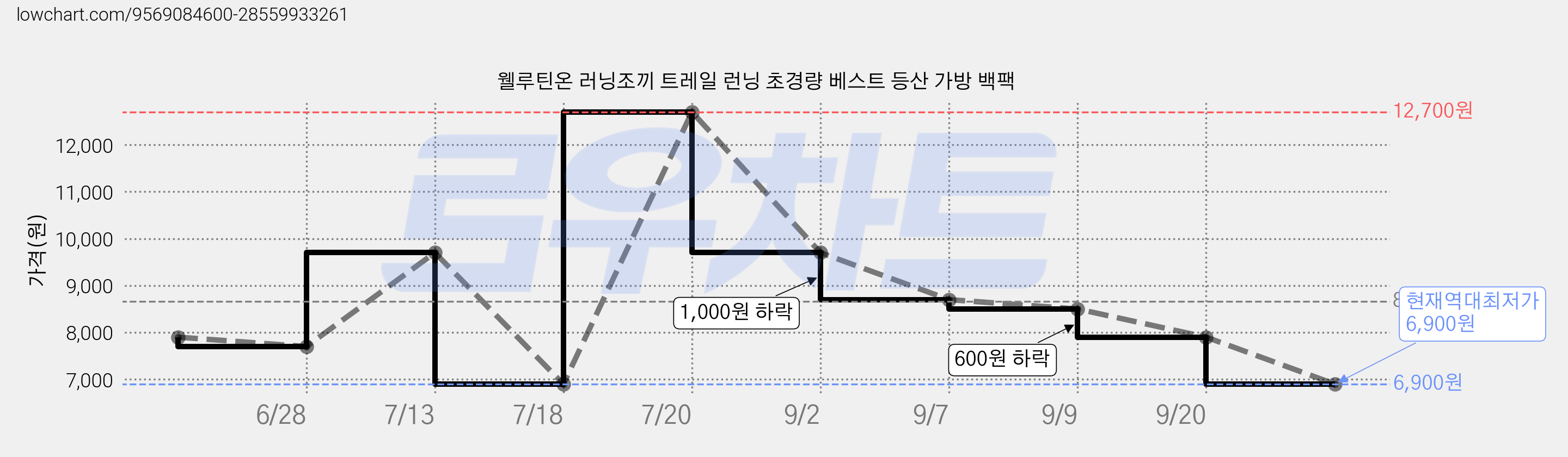 웰루틴온 러닝조끼 트레일 런닝 초경량 베스트 등산 가방 백팩 가격 변동 차트, 현재가 6,900원, 역대최저가