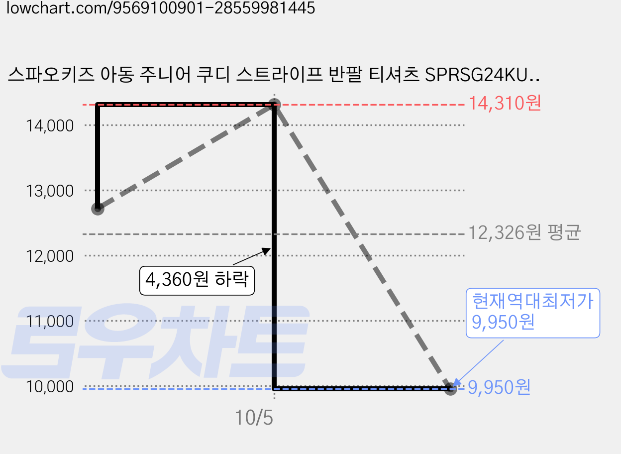 스파오키즈 아동 주니어 쿠디 스트라이프 반팔 티셔츠 SPRSG24KU2 가격 변동 차트, 현재가 9,950원, 역대최저가