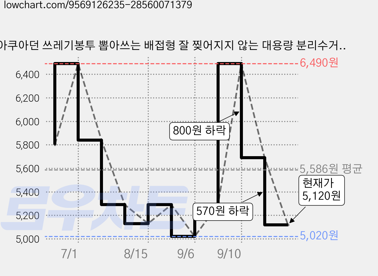 아쿠아던 쓰레기봉투 뽑아쓰는 배접형 잘 찢어지지 않는 대용량 분리수거 재활용 비닐봉투, 100개, 50L 가격 변동 차트, 현재가 5,120원, 관측 최저가 5,020원