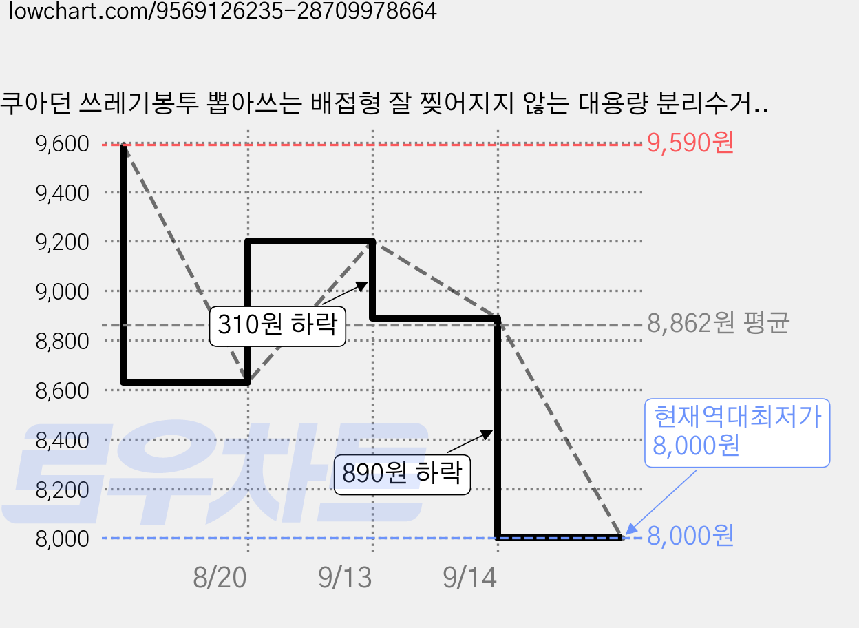 아쿠아던 쓰레기봉투 뽑아쓰는 배접형 잘 찢어지지 않는 대용량 분리수거 재활용 비닐봉투, 200개, 40L 가격 변동 차트, 현재가 8,000원, 역대최저가