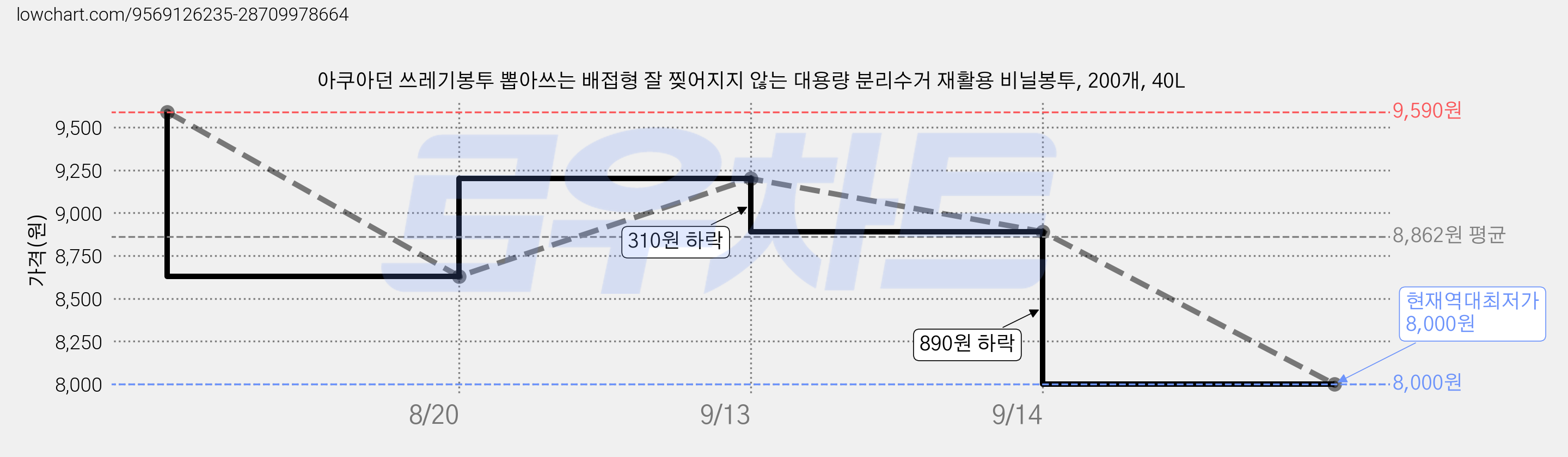 아쿠아던 쓰레기봉투 뽑아쓰는 배접형 잘 찢어지지 않는 대용량 분리수거 재활용 비닐봉투, 200개, 40L 가격 변동 차트, 현재가 8,000원, 역대최저가