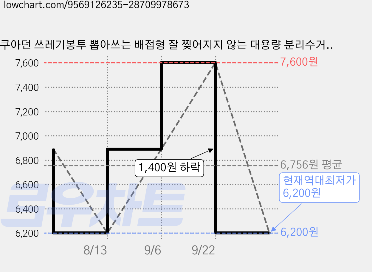 아쿠아던 쓰레기봉투 뽑아쓰는 배접형 잘 찢어지지 않는 대용량 분리수거 재활용 비닐봉투, 200개, 20L 가격 변동 차트, 현재가 6,200원, 역대최저가