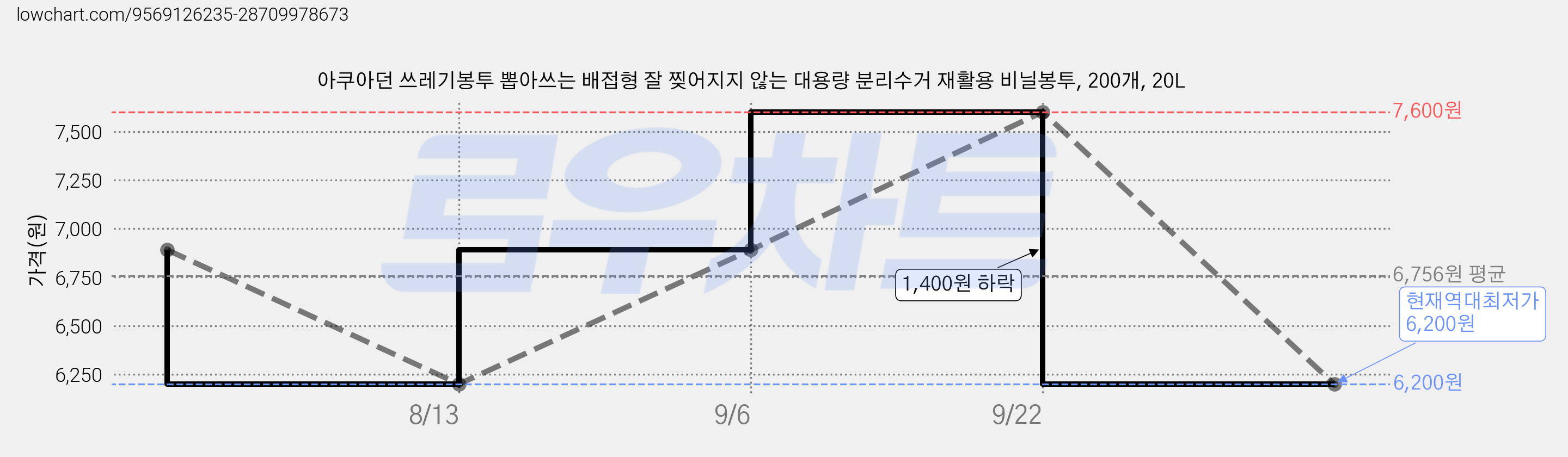아쿠아던 쓰레기봉투 뽑아쓰는 배접형 잘 찢어지지 않는 대용량 분리수거 재활용 비닐봉투, 200개, 20L 가격 변동 차트, 현재가 6,200원, 역대최저가
