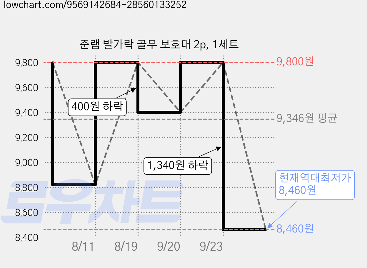 준랩 발가락 골무 보호대 2p, 1세트 가격 변동 차트, 현재가 8,460원, 역대최저가