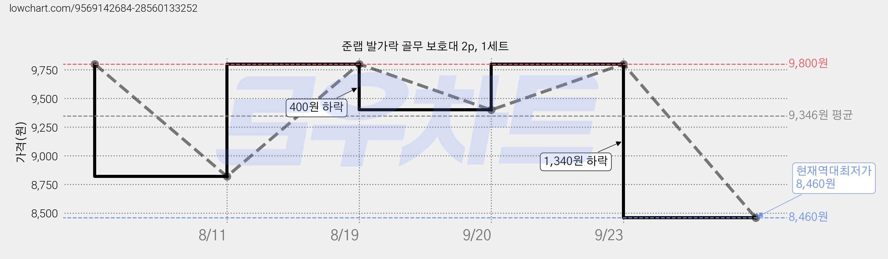준랩 발가락 골무 보호대 2p, 1세트 가격 변동 차트, 현재가 8,460원, 역대최저가