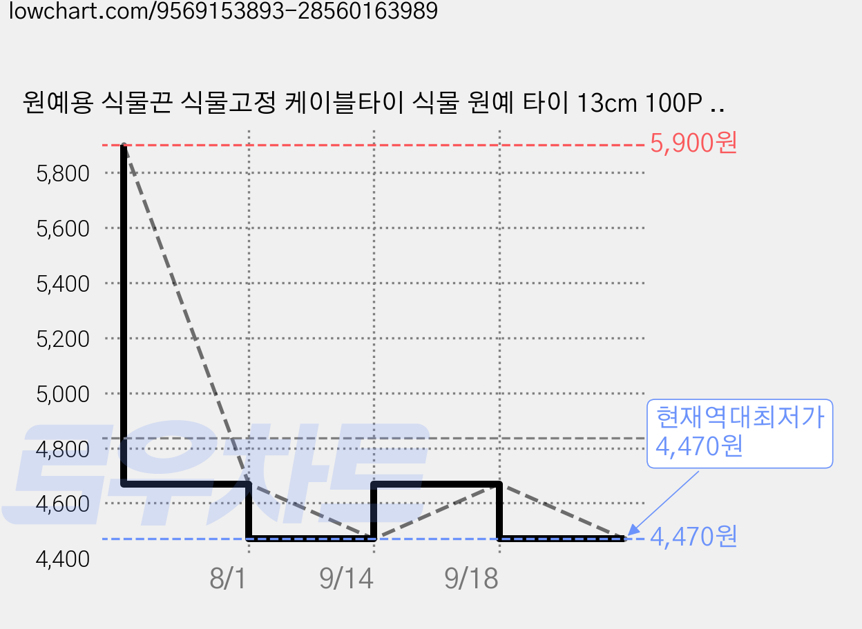 원예용 식물끈 식물고정 케이블타이 식물 원예 타이 13cm 100P 1세트 가격 변동 차트, 현재가 4,470원, 역대최저가