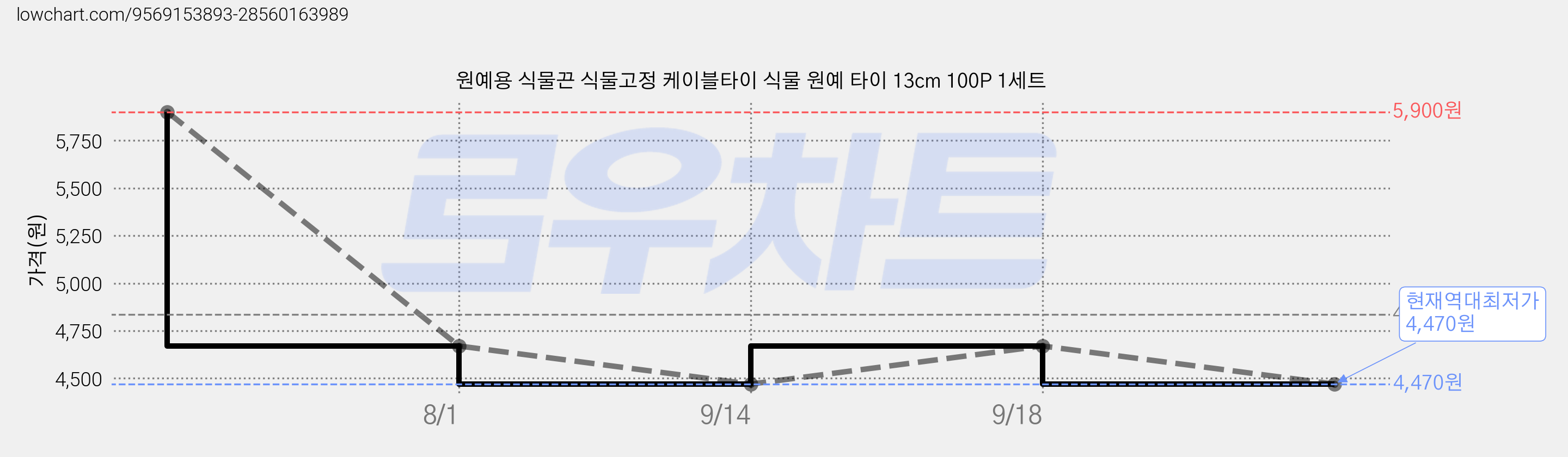 원예용 식물끈 식물고정 케이블타이 식물 원예 타이 13cm 100P 1세트 가격 변동 차트, 현재가 4,470원, 역대최저가