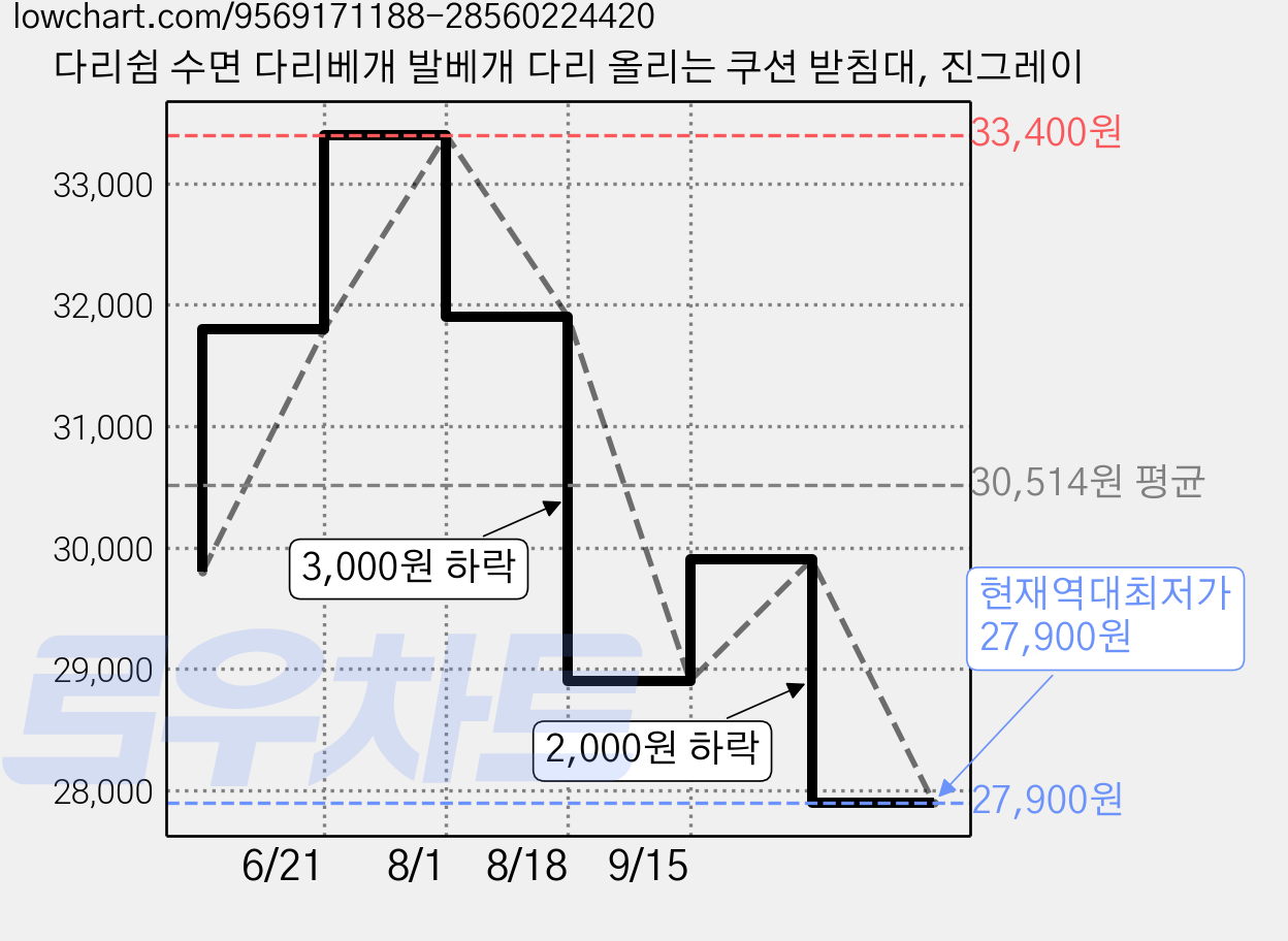 다리쉼 수면 다리베개 발베개 다리 올리는 쿠션 받침대, 진그레이 가격 변동 차트, 현재가 27,900원, 역대최저가