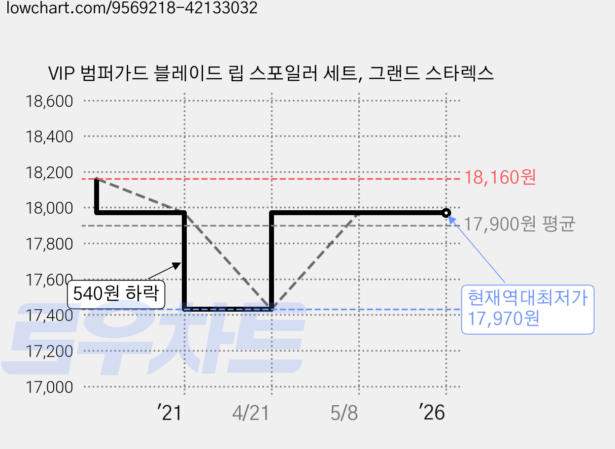 VIP 범퍼가드 블레이드 립 스포일러 세트, 그랜드 스타렉스 가격 변동 차트, 현재가 17,970원, 역대최저가