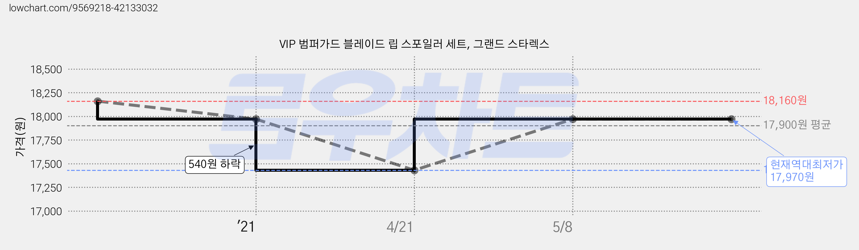 VIP 범퍼가드 블레이드 립 스포일러 세트, 그랜드 스타렉스 가격 변동 차트, 현재가 17,970원, 역대최저가