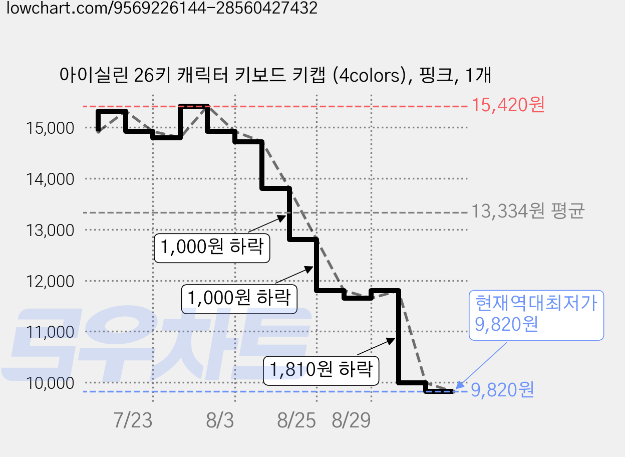 아이실린 26키 캐릭터 키보드 키캡 (4colors), 핑크, 1개 가격 변동 차트, 현재가 9,820원, 역대최저가