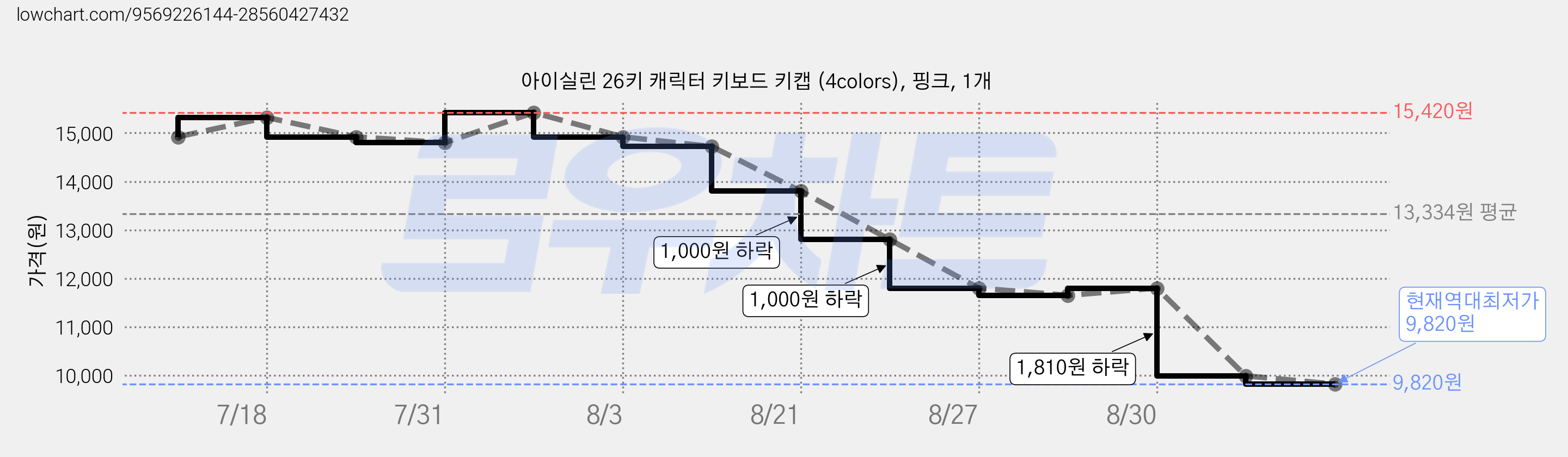 아이실린 26키 캐릭터 키보드 키캡 (4colors), 핑크, 1개 가격 변동 차트, 현재가 9,820원, 역대최저가