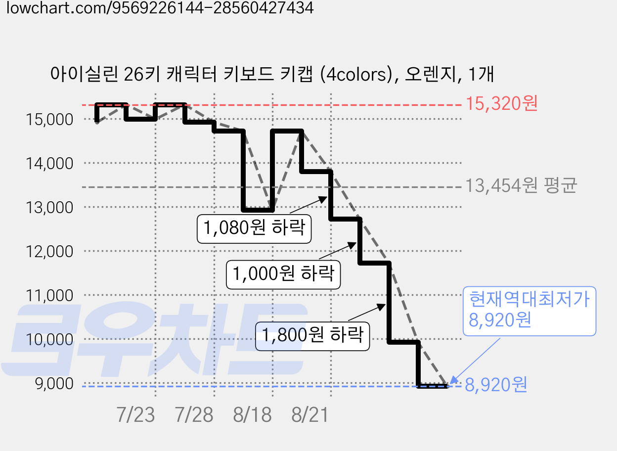 아이실린 26키 캐릭터 키보드 키캡 (4colors), 오렌지, 1개 가격 변동 차트, 현재가 8,920원, 역대최저가