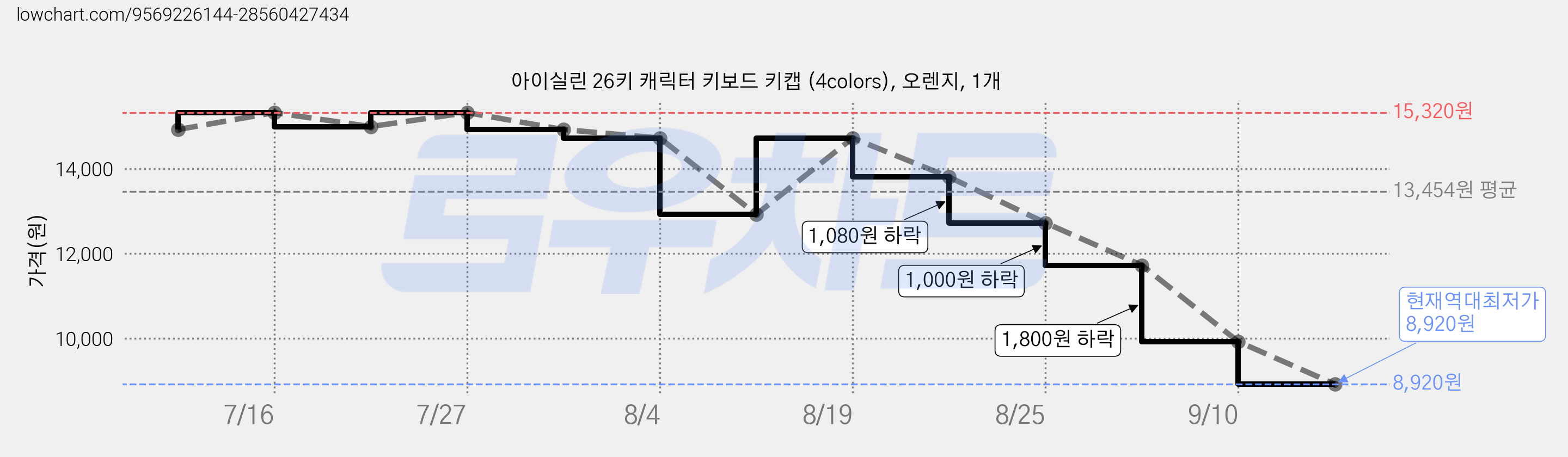 아이실린 26키 캐릭터 키보드 키캡 (4colors), 오렌지, 1개 가격 변동 차트, 현재가 8,920원, 역대최저가