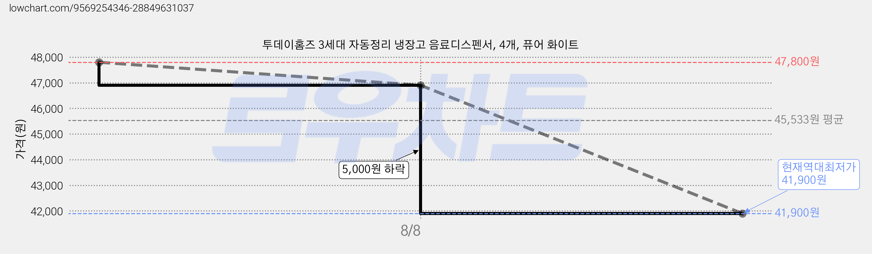 투데이홈즈 3세대 자동정리 냉장고 음료디스펜서, 4개, 퓨어 화이트 가격 변동 차트, 현재가 41,900원, 역대최저가
