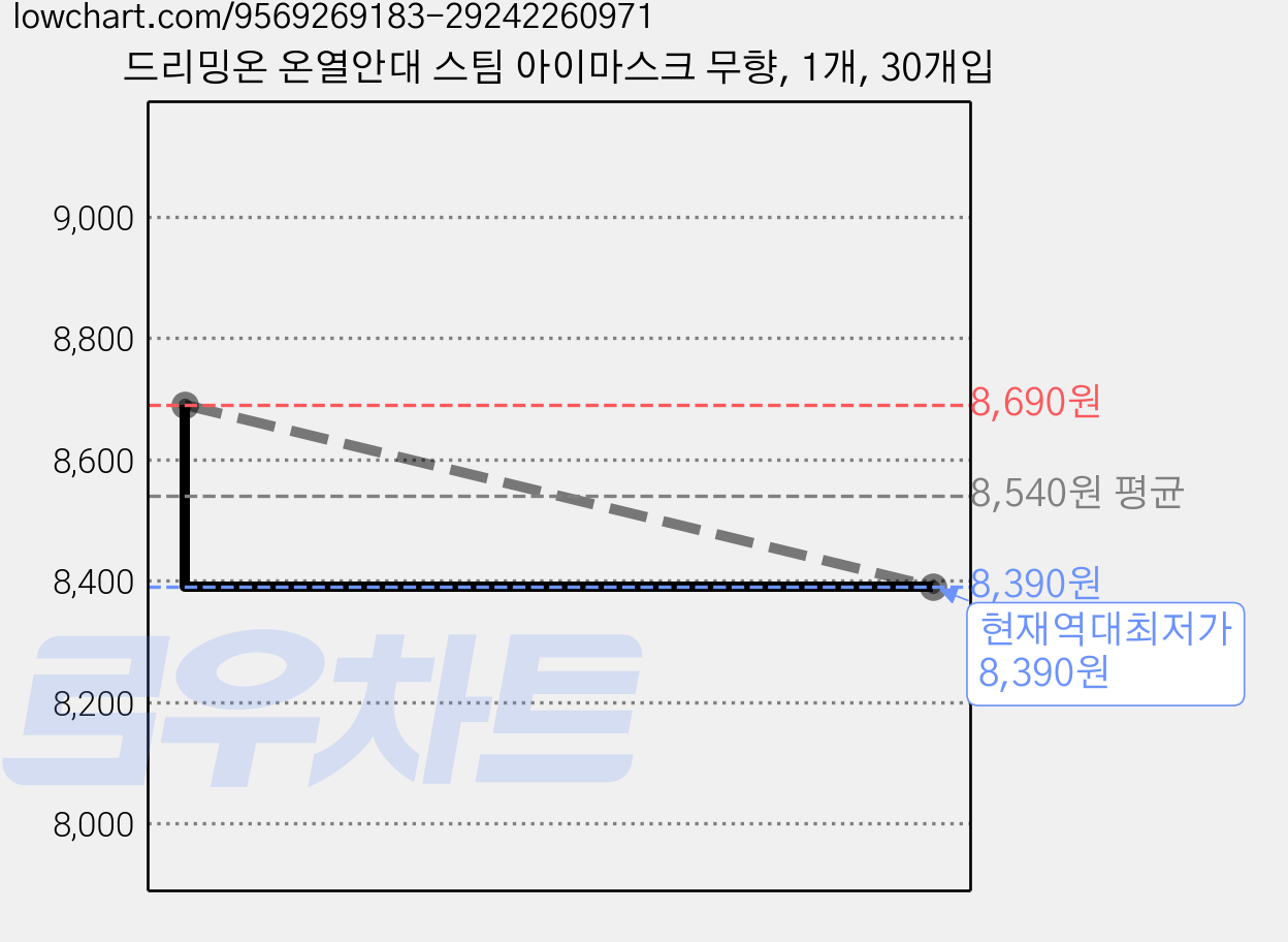 드리밍온 온열안대 스팀 아이마스크 무향, 1개, 30개입 가격 변동 차트, 현재가 8,390원, 역대최저가