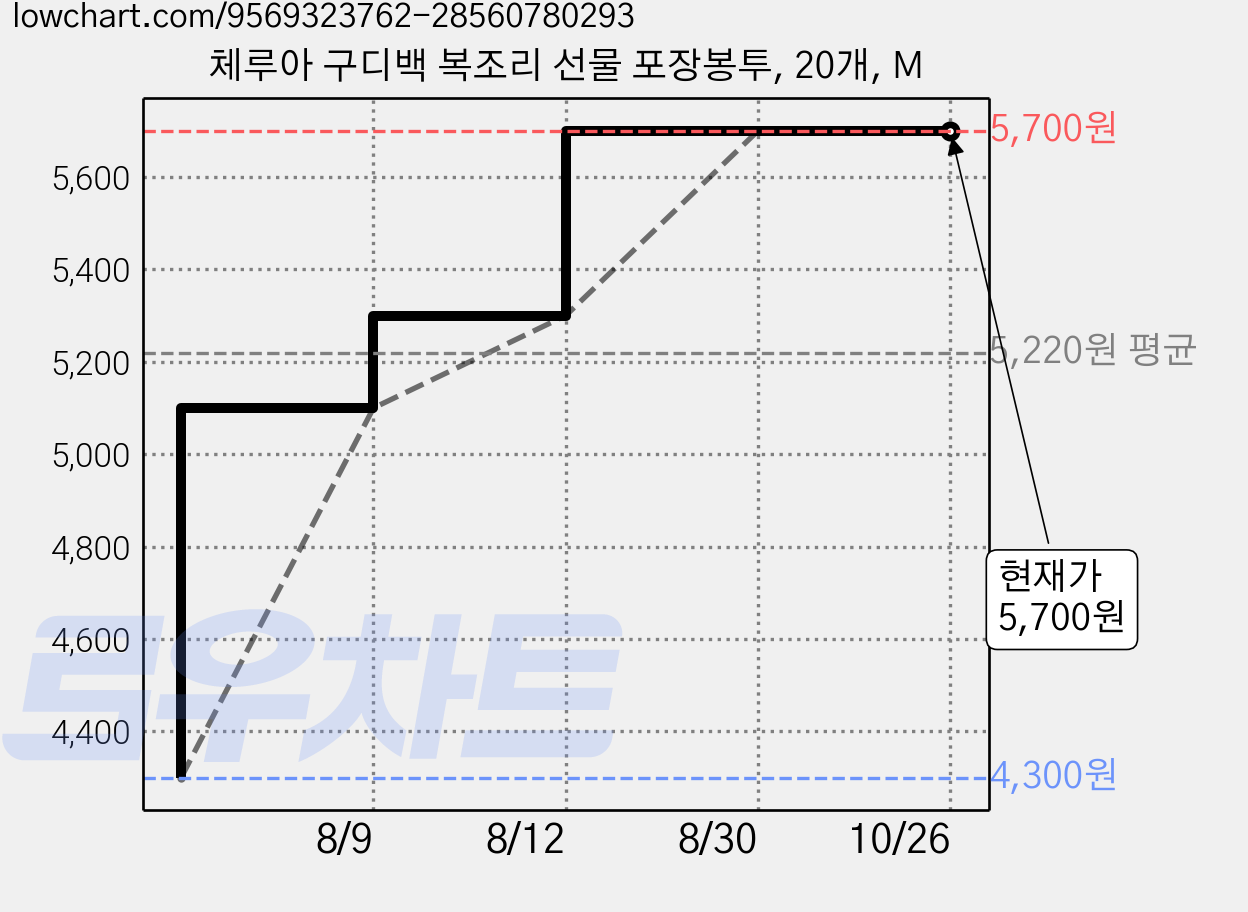 체루아 구디백 복조리 선물 포장봉투, 20개, M 가격 변동 차트, 현재가 5,700원, 역대최저가
