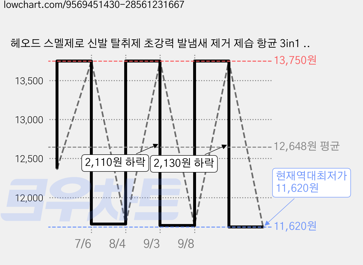 헤오드 스멜제로 신발 탈취제 초강력 발냄새 제거 제습 항균 3in1 런닝화 구두 군화 작업화 부츠, 2개, 20g 가격 변동 차트, 현재가 11,620원, 역대최저가