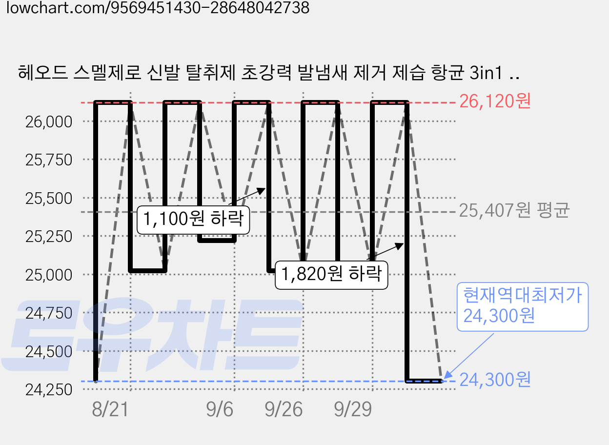헤오드 스멜제로 신발 탈취제 초강력 발냄새 제거 제습 항균 3in1 런닝화 구두 군화 작업화 부츠, 4개, 20g 가격 변동 차트, 현재가 24,300원, 역대최저가