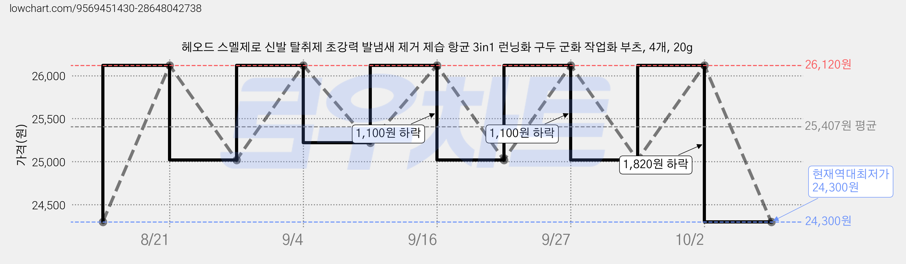 헤오드 스멜제로 신발 탈취제 초강력 발냄새 제거 제습 항균 3in1 런닝화 구두 군화 작업화 부츠, 4개, 20g 가격 변동 차트, 현재가 24,300원, 역대최저가