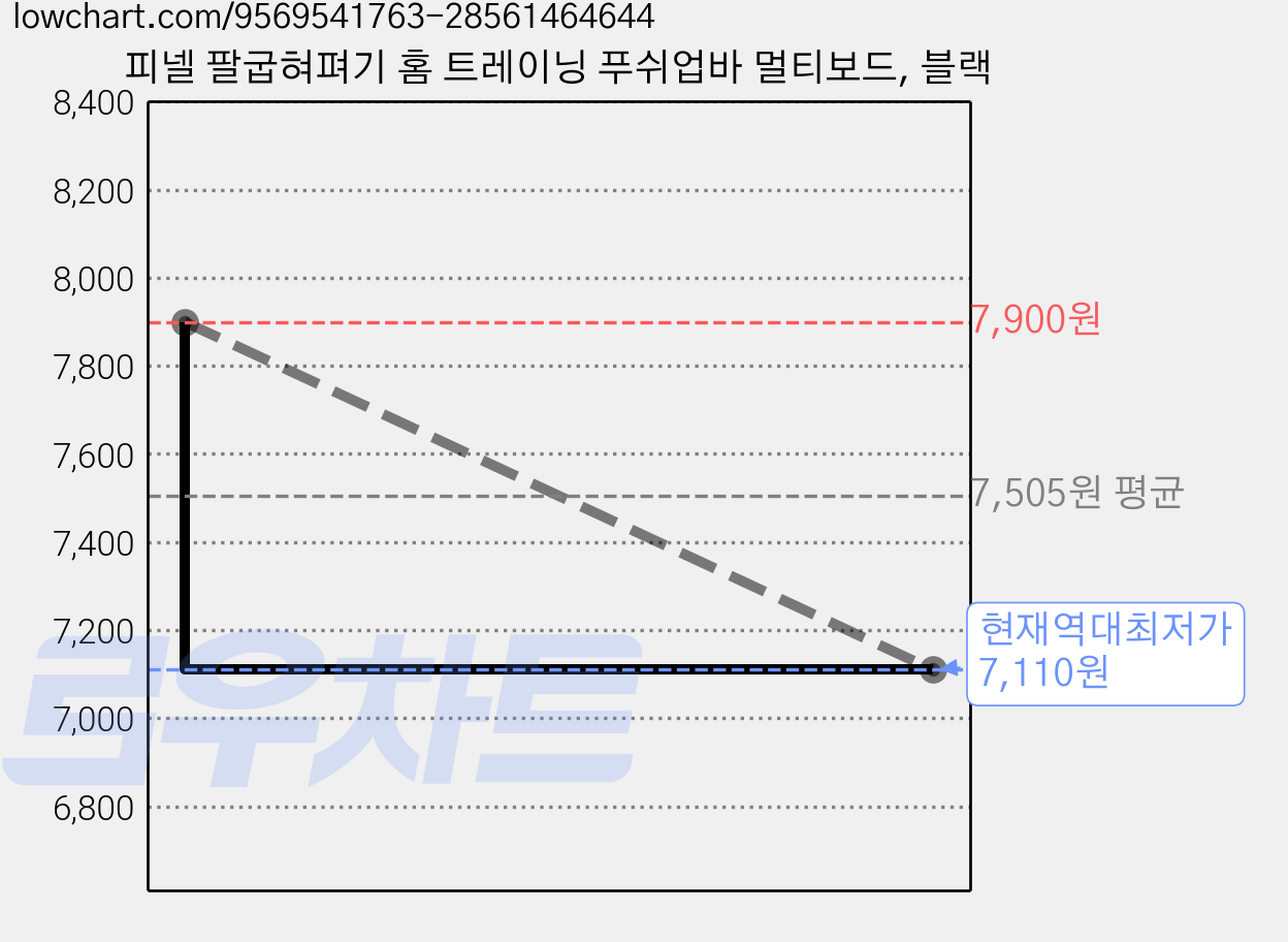 피넬 팔굽혀펴기 홈 트레이닝 푸쉬업바 멀티보드, 블랙 가격 변동 차트, 현재가 7,110원, 역대최저가