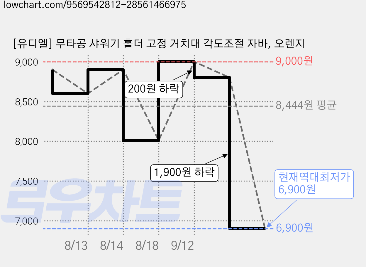 [유디엘] 무타공 샤워기 홀더 고정 거치대 각도조절 자바, 오렌지 가격 변동 차트, 현재가 6,900원, 역대최저가