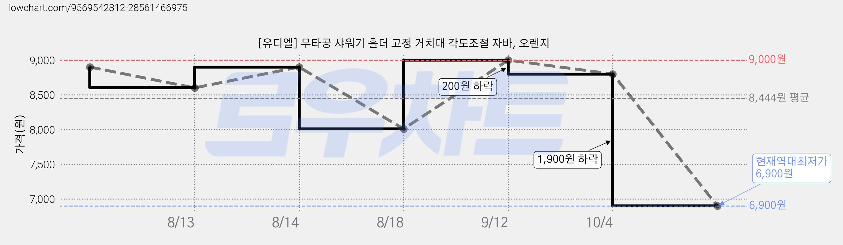 [유디엘] 무타공 샤워기 홀더 고정 거치대 각도조절 자바, 오렌지 가격 변동 차트, 현재가 6,900원, 역대최저가