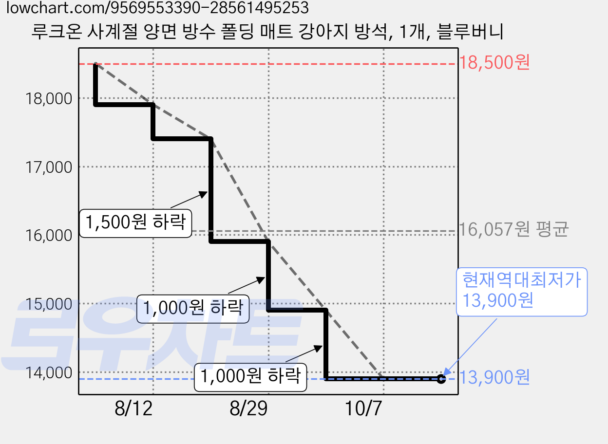 루크온 사계절 양면 방수 폴딩 매트 강아지 방석, 1개, 블루버니 가격 변동 차트, 현재가 13,900원, 역대최저가