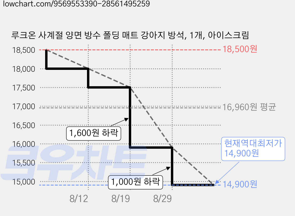 루크온 사계절 양면 방수 폴딩 매트 강아지 방석, 1개, 아이스크림 가격 변동 차트, 현재가 14,900원, 역대최저가